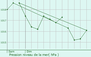 Graphe de la pression atmosphrique prvue pour Yutz