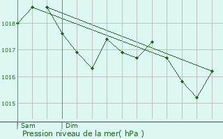 Graphe de la pression atmosphrique prvue pour Bouzonville