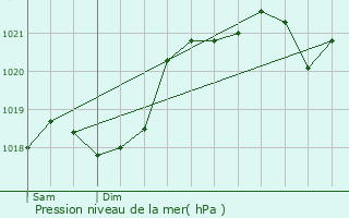 Graphe de la pression atmosphrique prvue pour Le Vigean