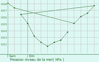 Graphe de la pression atmosphrique prvue pour Le Moustoir