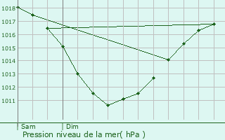 Graphe de la pression atmosphrique prvue pour Louannec