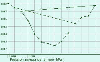 Graphe de la pression atmosphrique prvue pour Plumieux