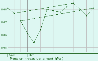 Graphe de la pression atmosphrique prvue pour Venelles