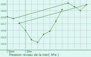 Graphe de la pression atmosphrique prvue pour Labrihe