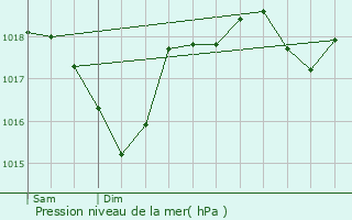 Graphe de la pression atmosphrique prvue pour Mallemort