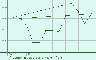 Graphe de la pression atmosphrique prvue pour Laroque-des-Albres