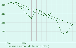 Graphe de la pression atmosphrique prvue pour Boulaide