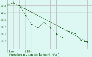 Graphe de la pression atmosphrique prvue pour Terminiers