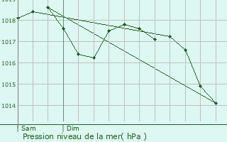 Graphe de la pression atmosphrique prvue pour Montagnieu