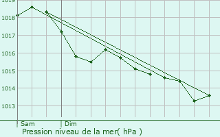 Graphe de la pression atmosphrique prvue pour Tonnerre