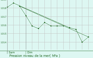 Graphe de la pression atmosphrique prvue pour pinac