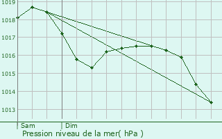 Graphe de la pression atmosphrique prvue pour Vescours