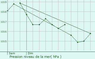 Graphe de la pression atmosphrique prvue pour Florenville