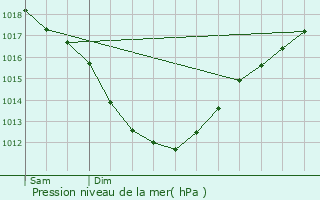 Graphe de la pression atmosphrique prvue pour Moncontour