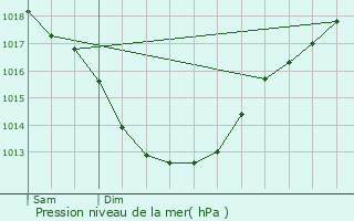 Graphe de la pression atmosphrique prvue pour Remungol