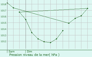 Graphe de la pression atmosphrique prvue pour Saint-Bihy