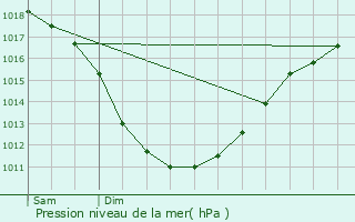 Graphe de la pression atmosphrique prvue pour Lzardrieux