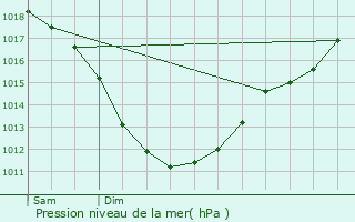 Graphe de la pression atmosphrique prvue pour Pabu