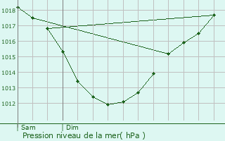 Graphe de la pression atmosphrique prvue pour Gouarec