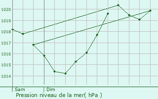 Graphe de la pression atmosphrique prvue pour Espaon