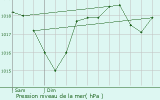 Graphe de la pression atmosphrique prvue pour Cadenet