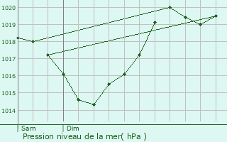 Graphe de la pression atmosphrique prvue pour Montaigut-sur-Save