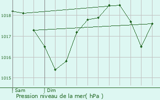 Graphe de la pression atmosphrique prvue pour Nyons