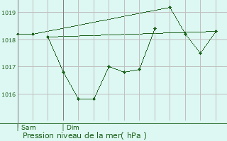 Graphe de la pression atmosphrique prvue pour Cret