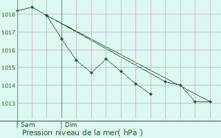 Graphe de la pression atmosphrique prvue pour Douy