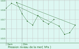 Graphe de la pression atmosphrique prvue pour Ars-sur-Moselle