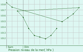 Graphe de la pression atmosphrique prvue pour Ploeuc-sur-Li