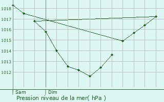 Graphe de la pression atmosphrique prvue pour Penguily