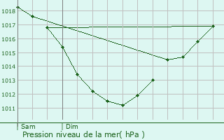 Graphe de la pression atmosphrique prvue pour tables-sur-Mer