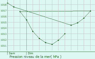 Graphe de la pression atmosphrique prvue pour Plourhan