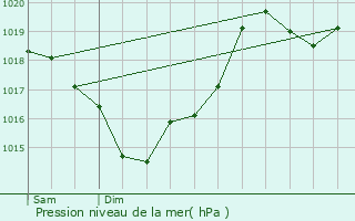 Graphe de la pression atmosphrique prvue pour Roquevidal