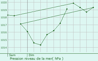 Graphe de la pression atmosphrique prvue pour Balma