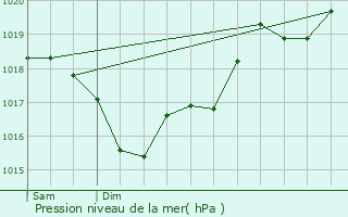 Graphe de la pression atmosphrique prvue pour La Capelle-Bleys