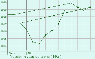 Graphe de la pression atmosphrique prvue pour Saint-Jory