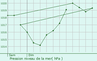 Graphe de la pression atmosphrique prvue pour Tournefeuille