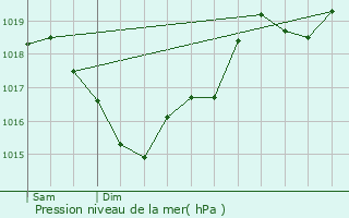 Graphe de la pression atmosphrique prvue pour Najac