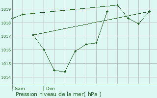 Graphe de la pression atmosphrique prvue pour Puygouzon