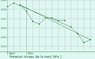 Graphe de la pression atmosphrique prvue pour Champlive
