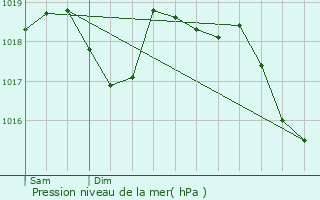 Graphe de la pression atmosphrique prvue pour Thziers