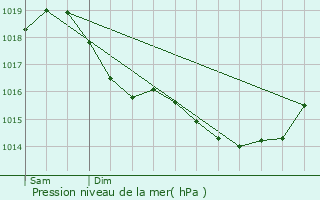 Graphe de la pression atmosphrique prvue pour Voyenne