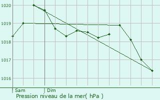 Graphe de la pression atmosphrique prvue pour Castellar