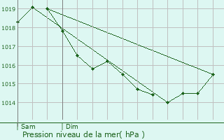 Graphe de la pression atmosphrique prvue pour Bivres