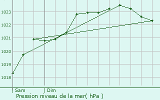 Graphe de la pression atmosphrique prvue pour Chtellerault