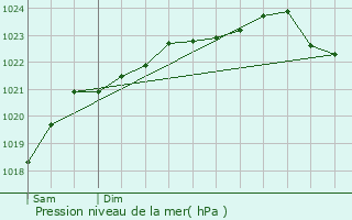 Graphe de la pression atmosphrique prvue pour Chissay-en-Touraine