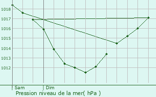 Graphe de la pression atmosphrique prvue pour Saint-Cast-le-Guildo