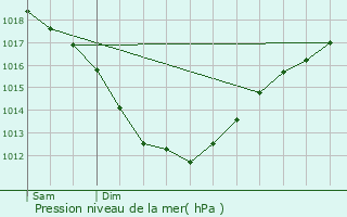 Graphe de la pression atmosphrique prvue pour Tramain